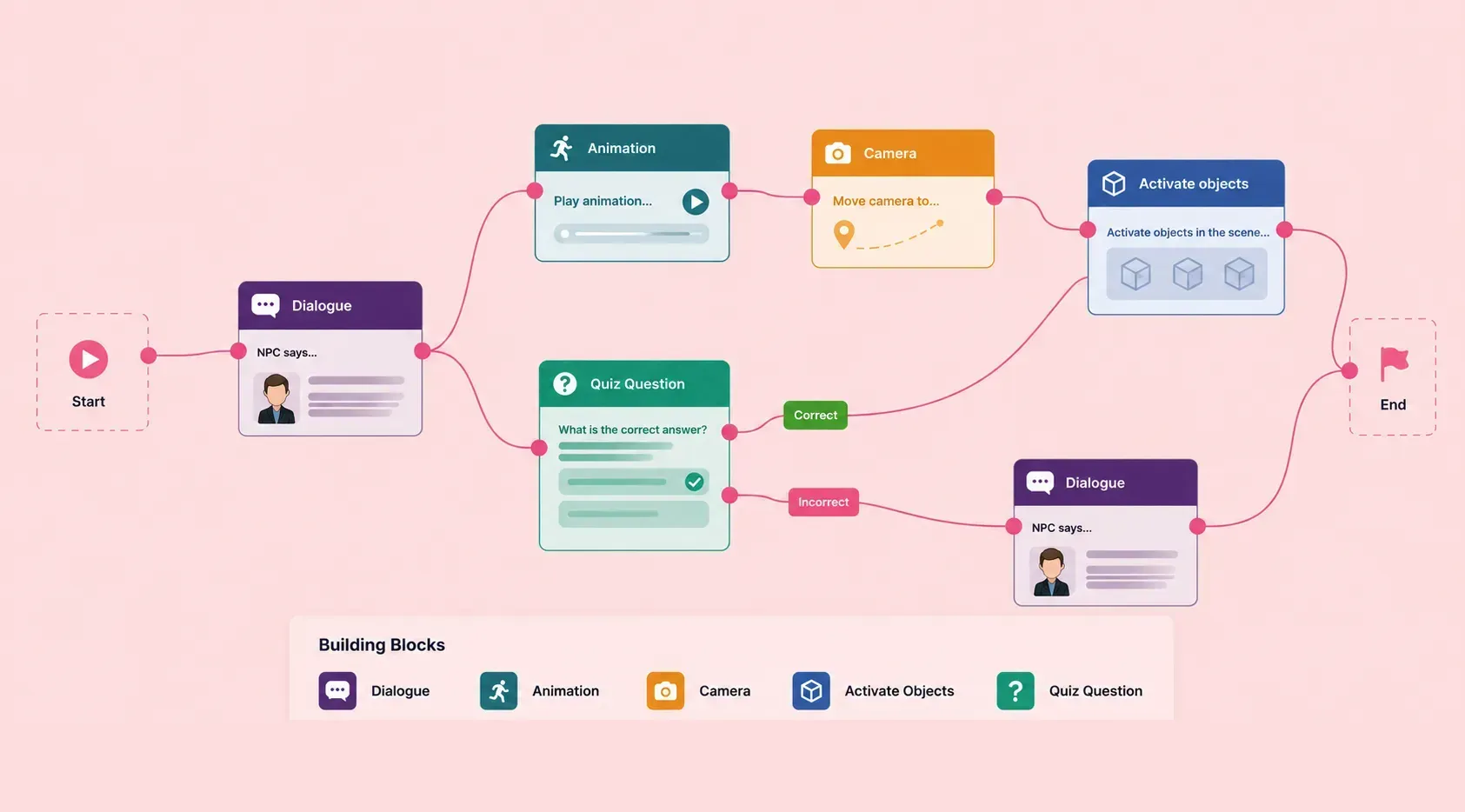 The visual scenario builder of the Medu platform
